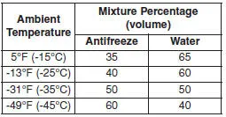 Hyundai Accent recommended engine coolant mixture ratio table by temperature