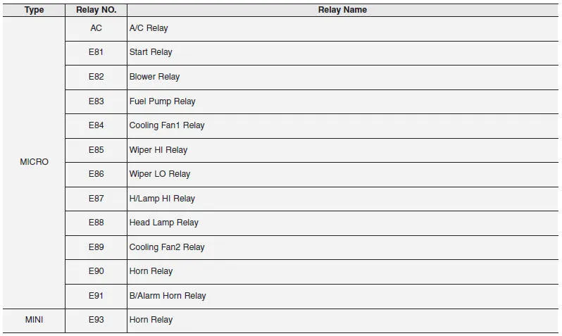 Hyundai Accent engine compartment fuse panel legend showing fuse names and ratings