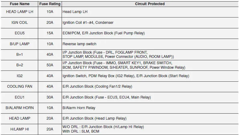 Hyundai Accent engine compartment fuse box chart example for relays and fuses