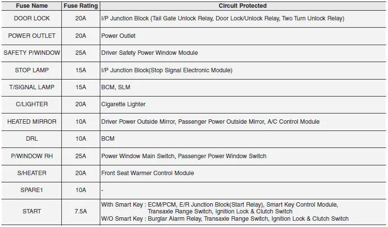 Hyundai Accent instrument panel fuse panel diagram page 2