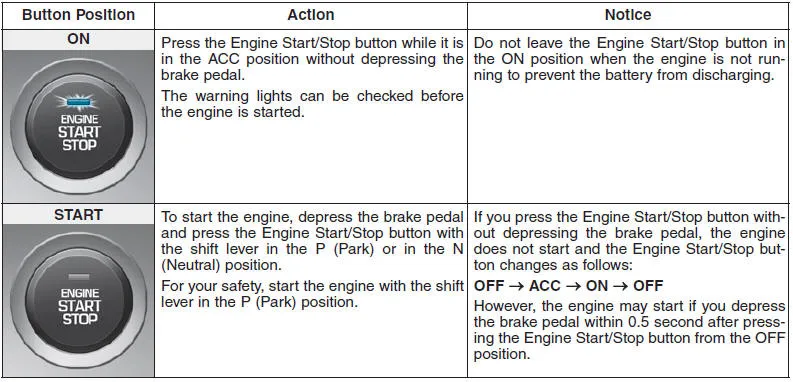 Hyundai Accent IVT start/stop button operation states and cluster indicators