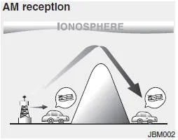 Illustration comparing AM radio long-range signal behavior for Hyundai Accent