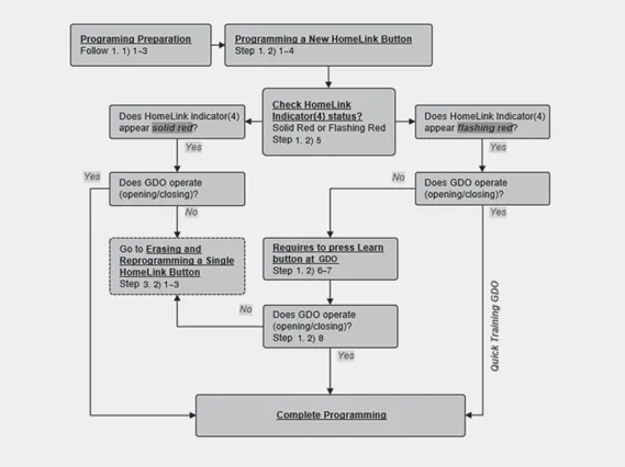 Hyundai Accent HomeLink FCC compliance label and transmitter information graphic