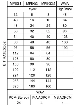 Hyundai Accent supported MP3/WMA/WAV bitrate range table (Kbps)