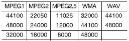 Hyundai Accent supported audio sampling frequency table (Hz) for USB playback