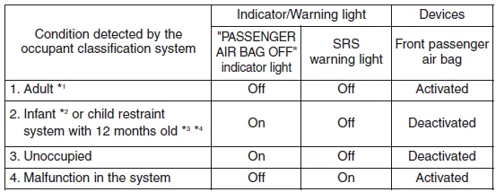 Hyundai Accent OCS condition and operation chart illustration