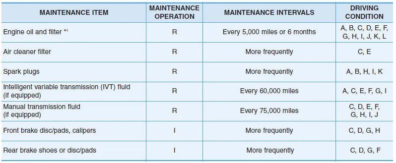 Hyundai Accent severe usage maintenance schedule table for Smartstream G1.6