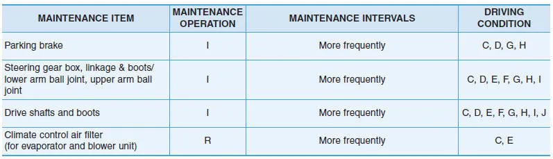 Hyundai Accent severe usage maintenance schedule continuation table for Smartstream G1.6