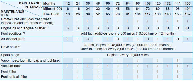 Hyundai Accent normal maintenance schedule table for Smartstream G1.6 engine