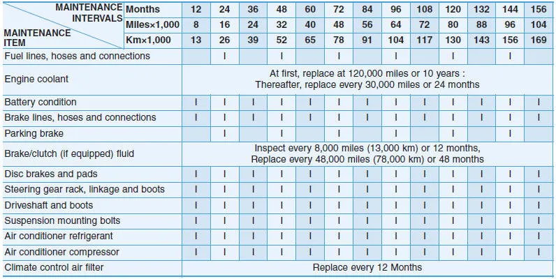 Hyundai Accent normal maintenance schedule continuation table for Smartstream G1.6