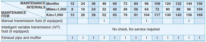 Hyundai Accent normal maintenance schedule continuation table showing additional service items