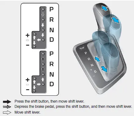 Hyundai Accent Smartstream IVT operation overview showing shift lever positions and driving ranges