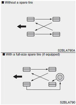 Hyundai Accent tire rotation pattern and rotation direction diagram