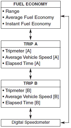 Hyundai Accent trip modes screen layout (Type A) on the cluster LCD