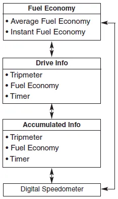 Hyundai Accent Type B trip modes menu screen on the LCD display